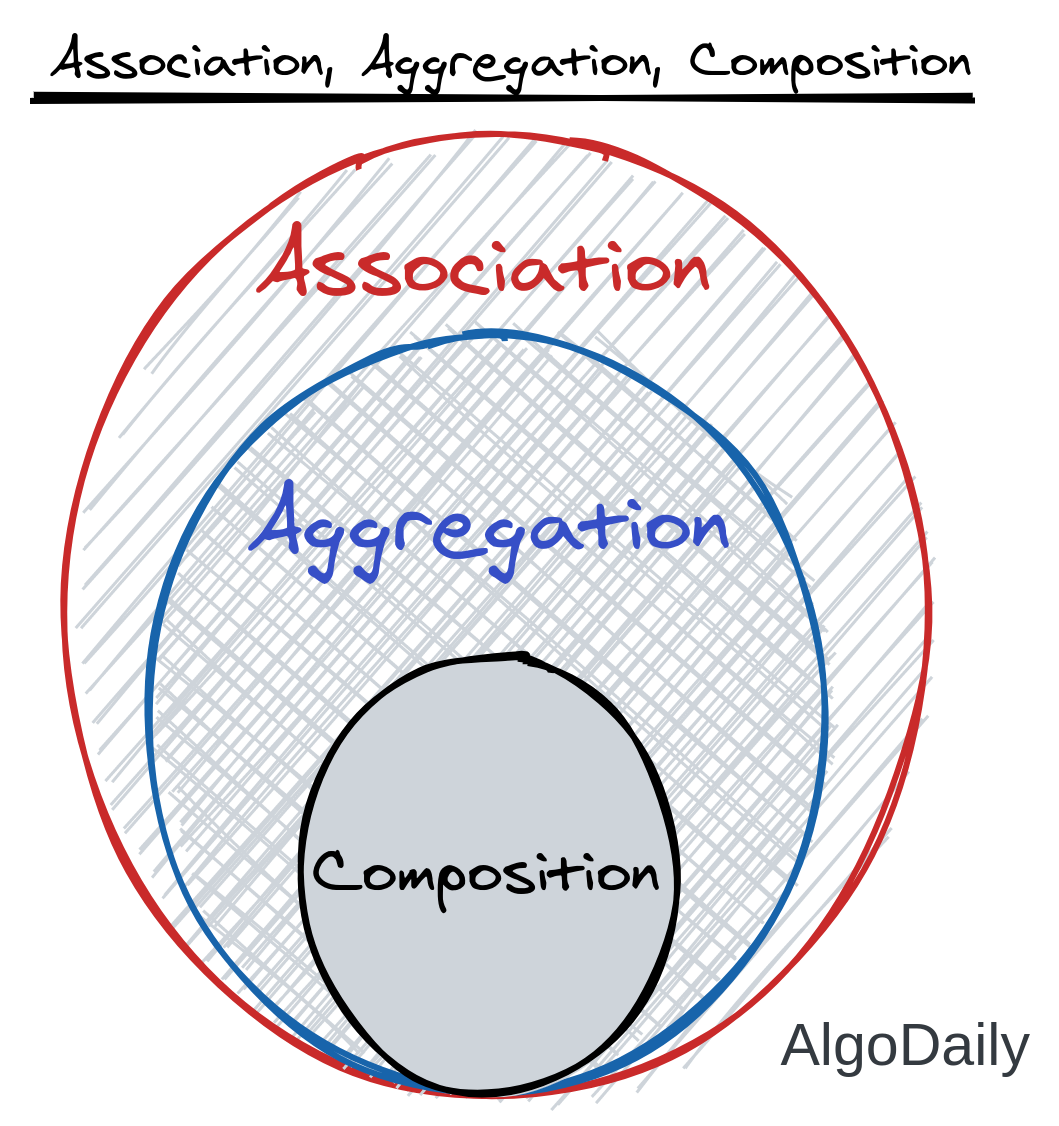 Understanding Class Interactions: Association, Aggregation, Composition ...