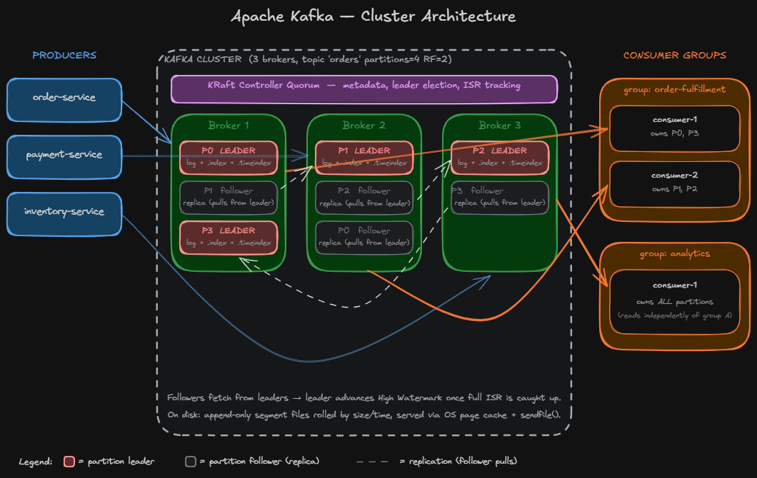 Apache Kafka — Architecture for beginners