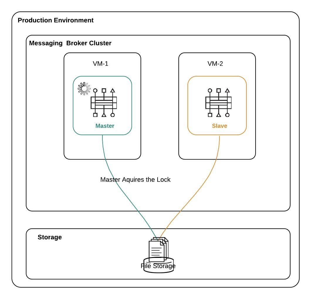 Red Hat — Amq Cluster Deployment In Openshift Ocp By Mohan Sidda Medium