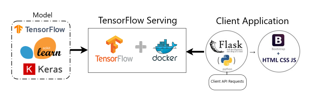 Deploy Keras Models TensorFlow Serving Docker Flask | Towards Data Science