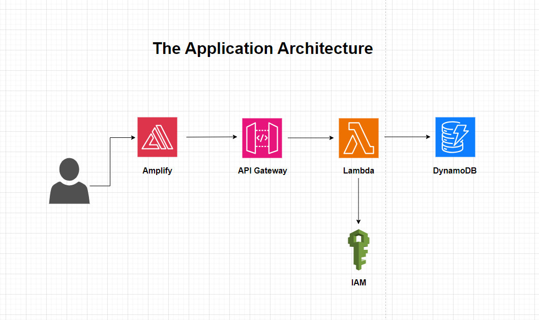 Understanding the Application Architecture with AWS Services | by ...