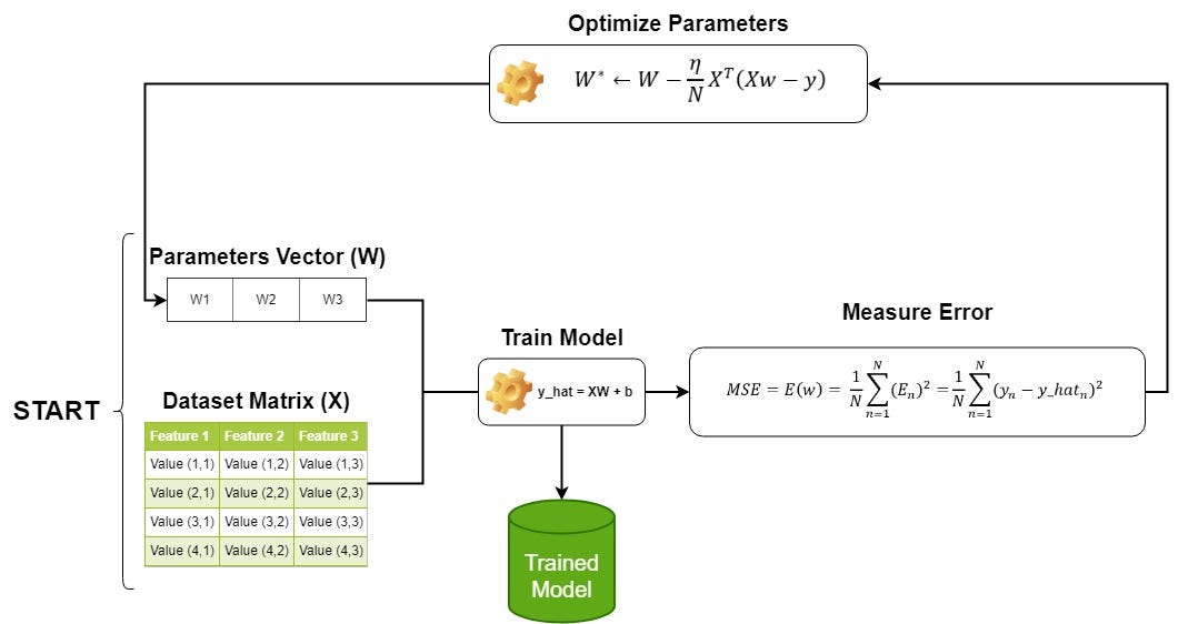 Linear Regression Math Intuitions | by Fernando Guzman | Towards AI