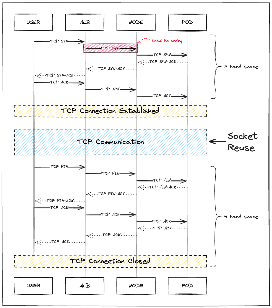 Kubernetes 환경에서 Keep-Alive 사용은 부하 분산을 방해한다고요?