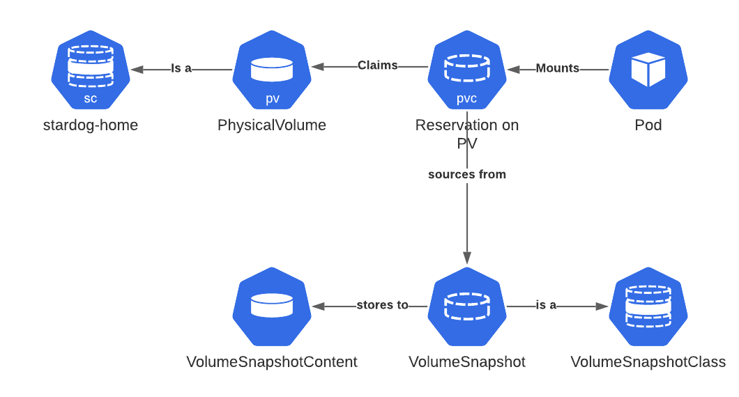 — Complete Guide to VolumeSnapshot, PVC Backup