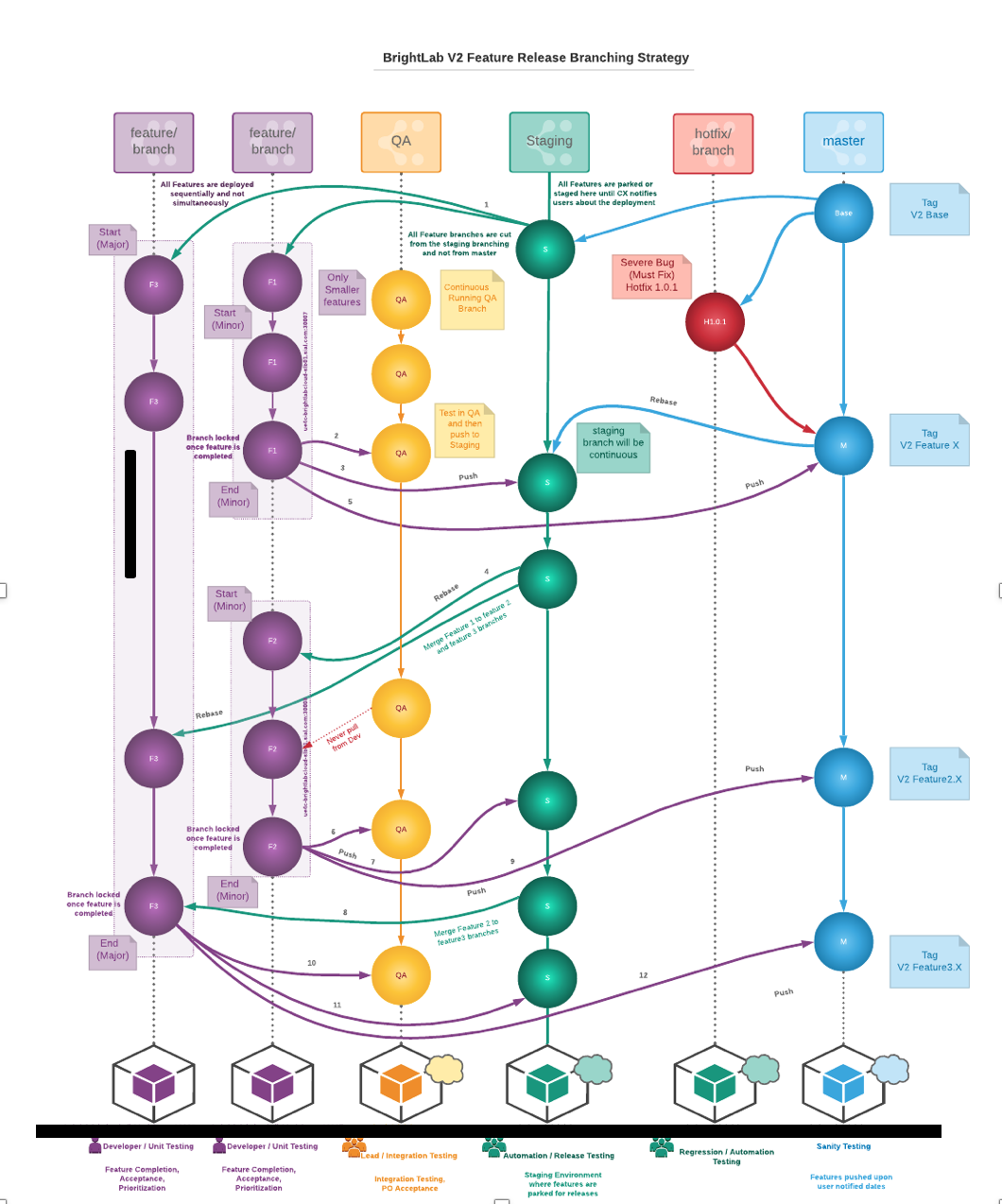 Branching Strategy. After several iterations and many… by Priyank