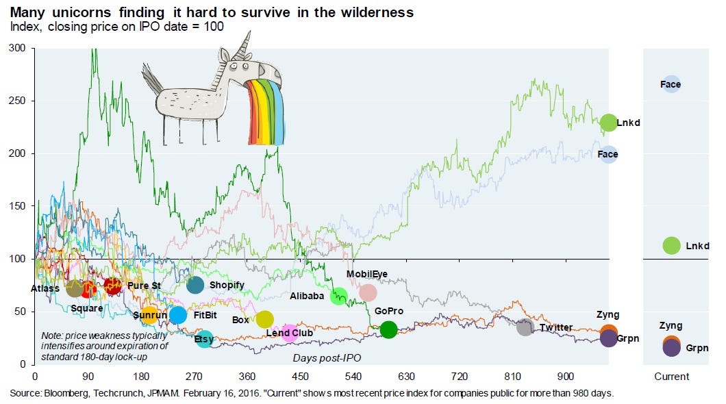 Tech Bubble Burst & What That Means by Hanaa Sadoqi DataDrivenInvestor