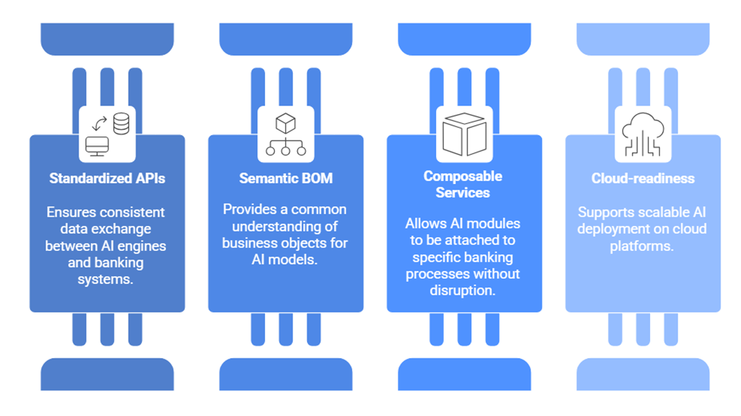 Figure 1 BIAN AI enablement