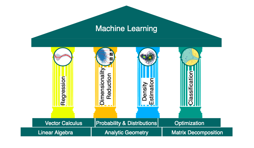 Machine Learning for the Biosciences: A Mathematics-First Approach | by ...