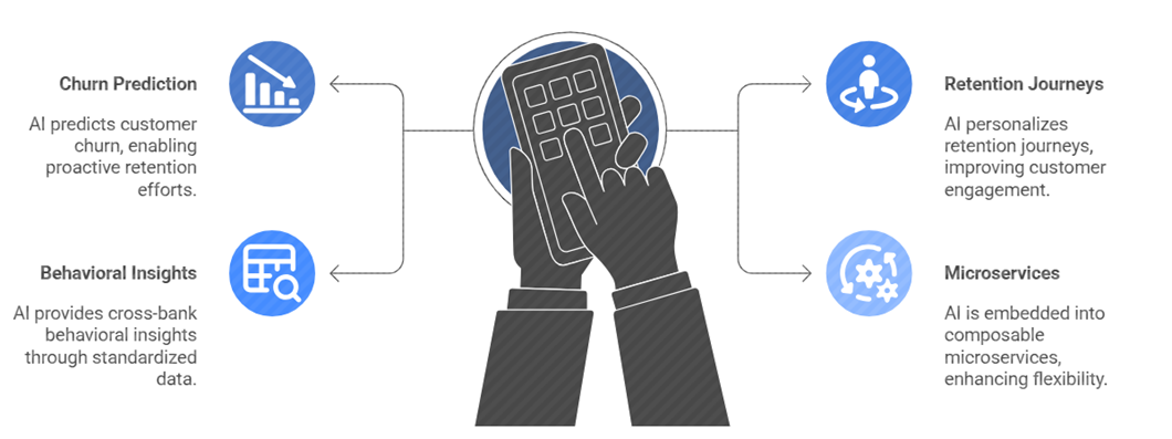 Figure 2 Coreless Banking v4.0 AI features