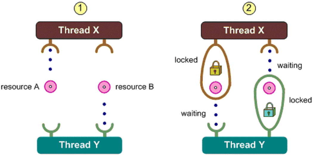 JAVA MULTITHREADING — Bolum3 Locking Strategies, Synchronization and