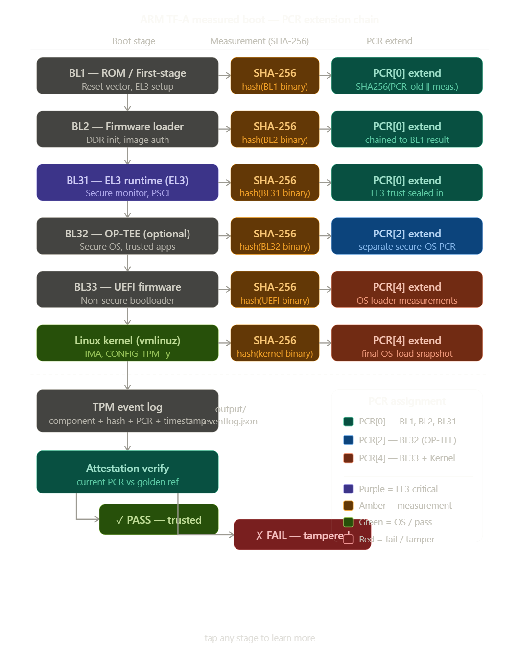 How TPM Measured Boot Works — From Silicon to Attestation