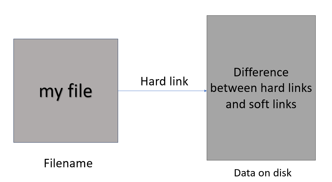 Hard vs Soft links in Linux. What is a Link? by Akruti Pagar Jul