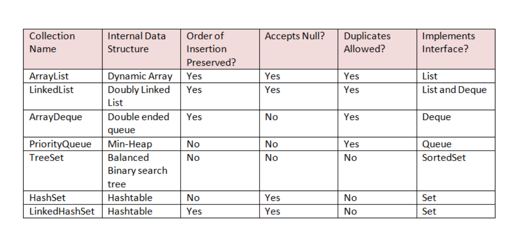 Collection Class Differences - Mahitha Rajendra Prasad - Medium