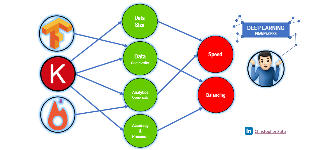 Frameworks de Deep Learning Tensorflow vs Keras vs Pytorch | by ...