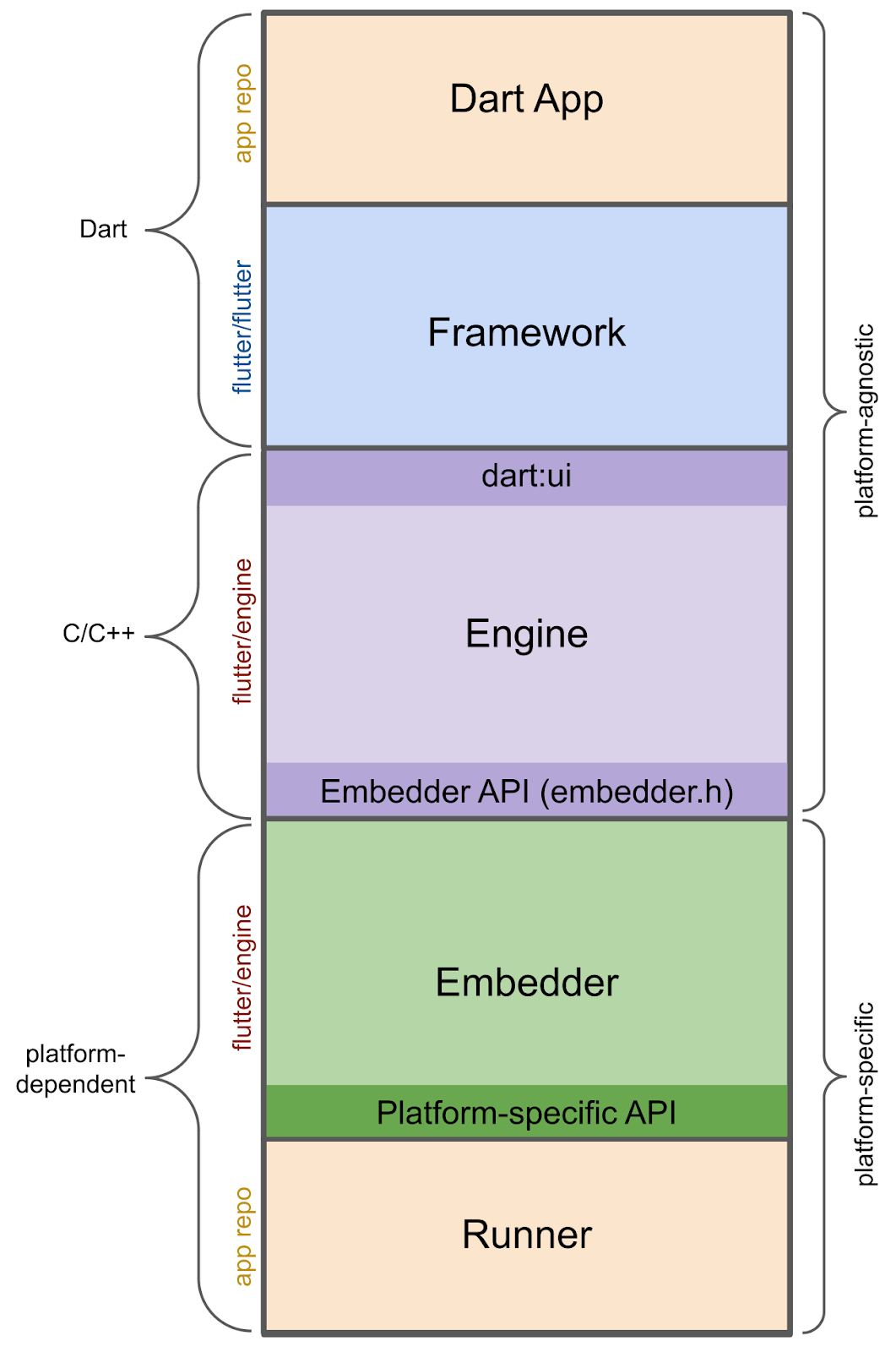 Mastering Flutter’s Rendering Pipeline: From setState() to 60 FPS ...