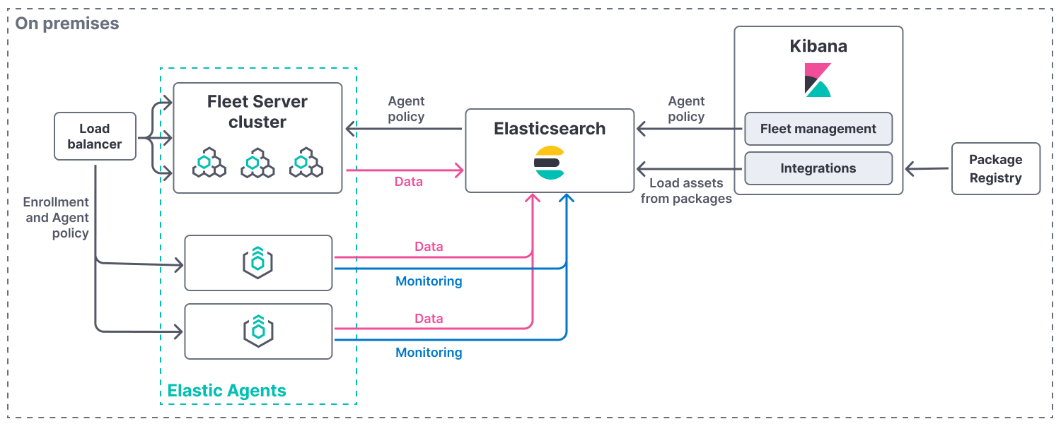 Elasticsearch APM with fleet and elastic-agent | by Ahosan Habib | Nov,  2023 | Medium