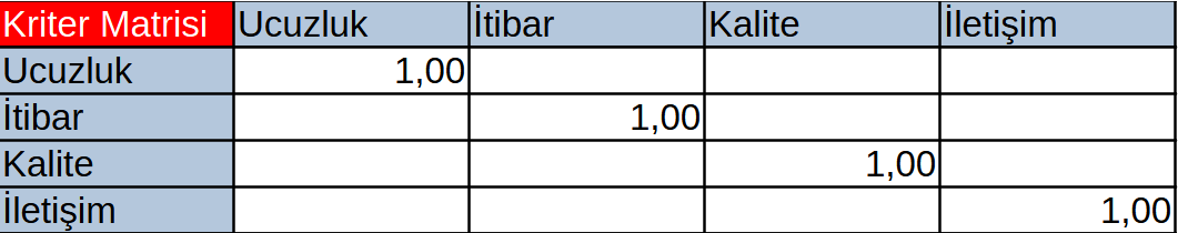 Her bir kriterin kendisiyle eşleştiği hücreler.