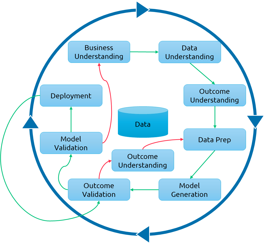 Moving from Data Science to Model Science | by Steve Jones | Data & AI ...