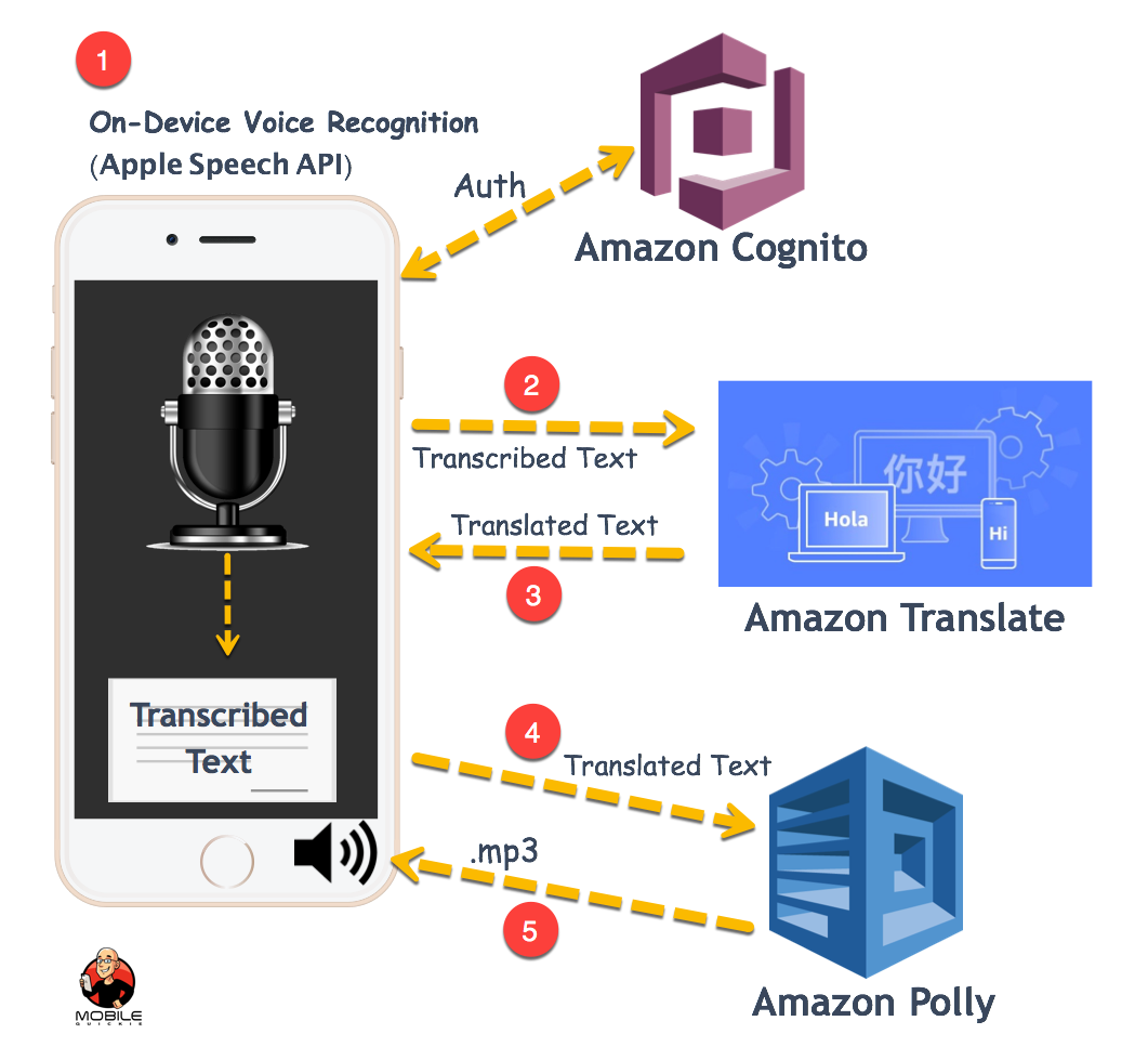 Voice Recognition, Translation, and TexttoSpeech on Mobile by