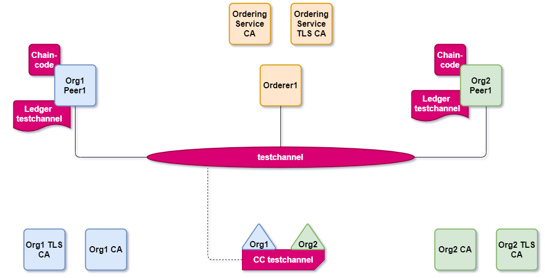 Hyperledger Fabric v2.3 Example Network Setup — Channels(Part II) by Anıl HELVACI stm