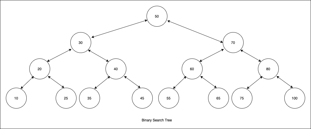 Binary Search Tree. A binary search tree is a tree data… | by Mahfuzur ...