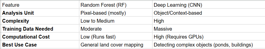 Table 2: This table compares these two dominant algorithmic approaches.