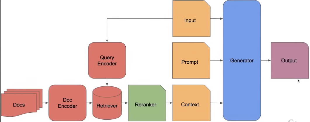 RAG 2.0: Retrieval Augmented Language Models