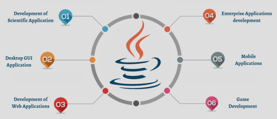 Embarking on the Java Journey: A Guide for Aspiring Developers | by ...
