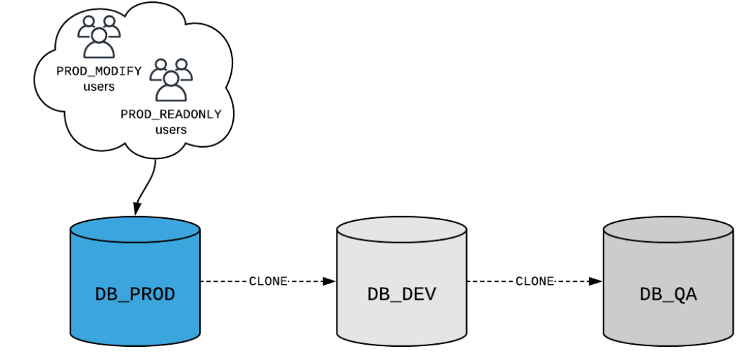 ZeroCopy Cloning Snowflake cloning is a meta dataonly operation