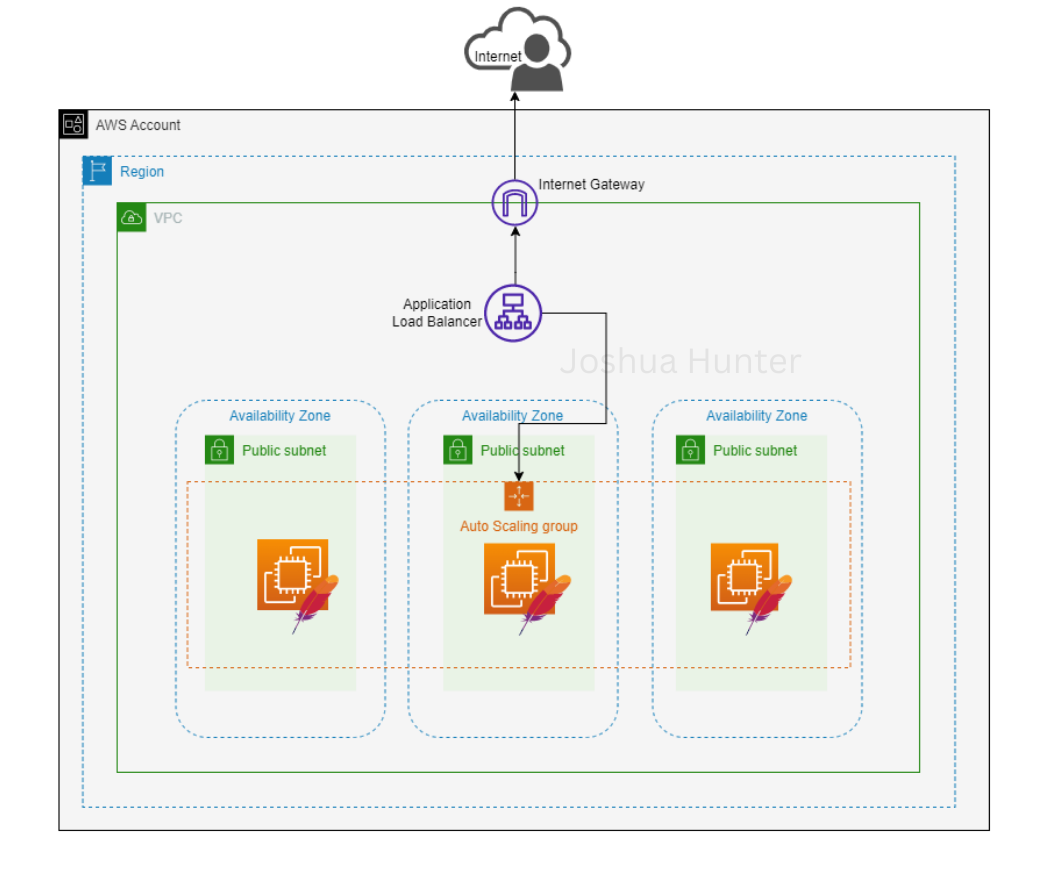 auto-scaling-and-load-balancing-ec2-by-joshua-hunter-aws-tip