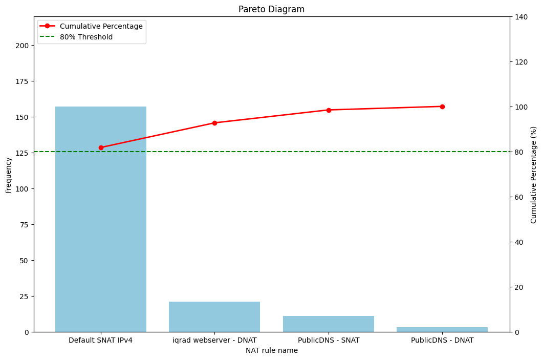 �� Creating and Interpreting a Pareto Chart  by Alaa' Omar  Jul, 2024 