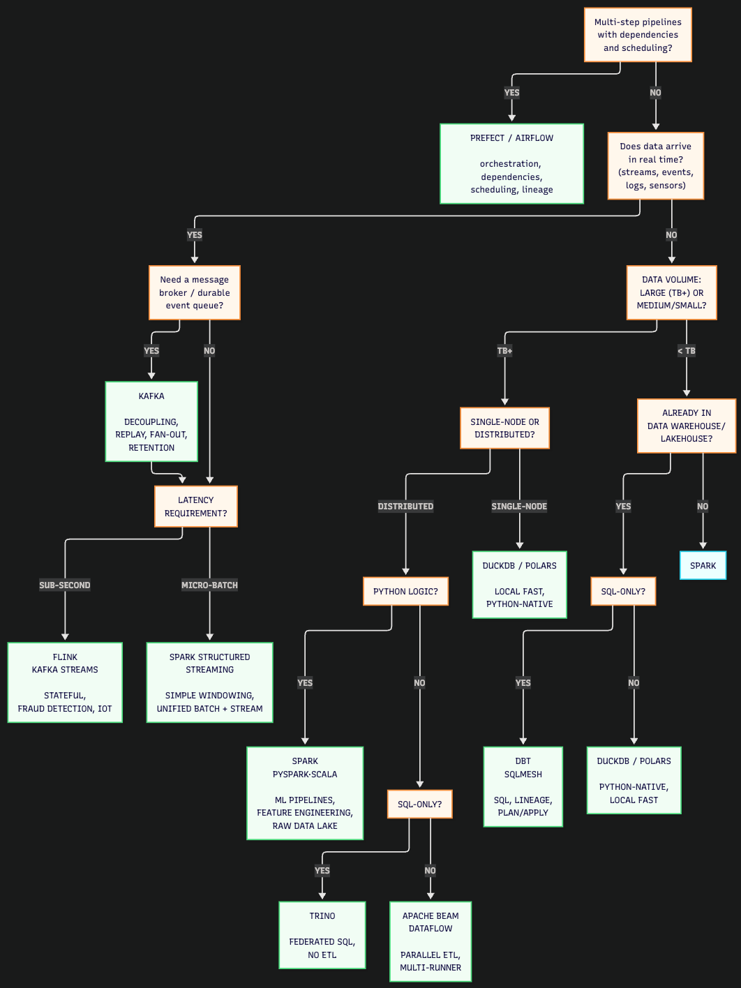 How to Choose the Right Compute Tool for Your Data Pipeline