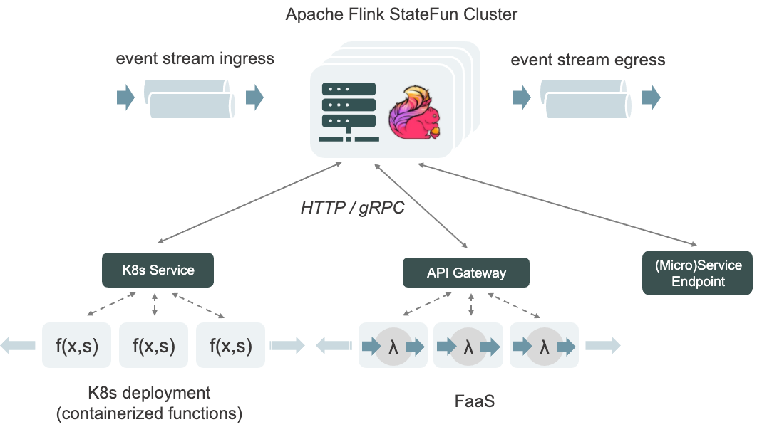 Apache Flink Stateful Functions deployment | by Dmytro Vedetskyi ...
