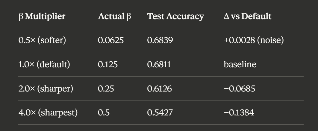 What I Got Wrong Before I Got It Right: Reimplementing LoRA and Hopfield Attention from Scratch