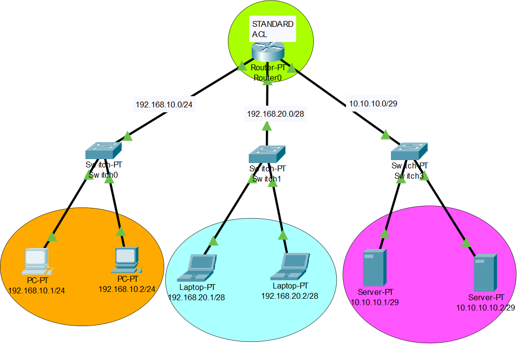 Implementing Standard ACL on a Segmented Network | by Laura P. | Medium