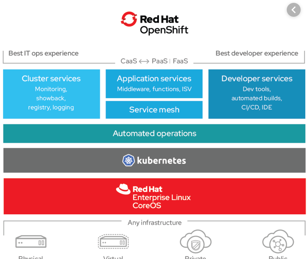 Into the world of Red Hat OpenShift | by IBM Developer Advocate in Silicon  Valley | Medium
