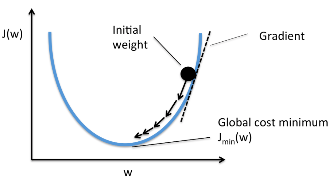 Gradient Descent Slope. We know that cost function of a linear… by
