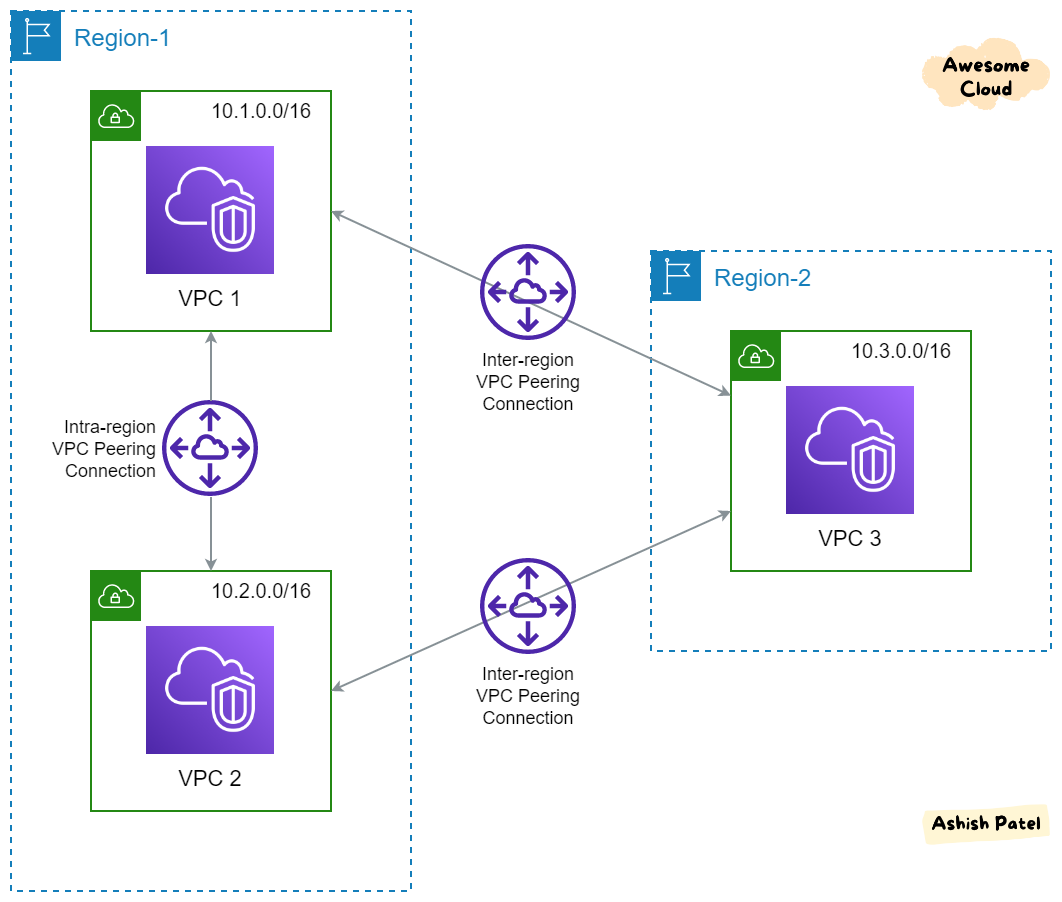 AWS — VPC Peering Overview. Introduction to AWS VPC Peering | by Ashish  Patel | Awesome Cloud | Medium
