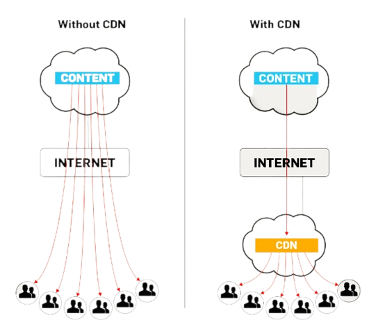 Putting Together a Content Delivery Network (CDN)