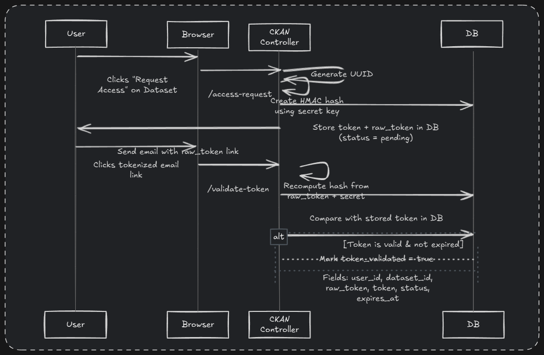 Secure Encrypted Token Workflow in CKAN-2.10.4(Email and Admin level Validation)