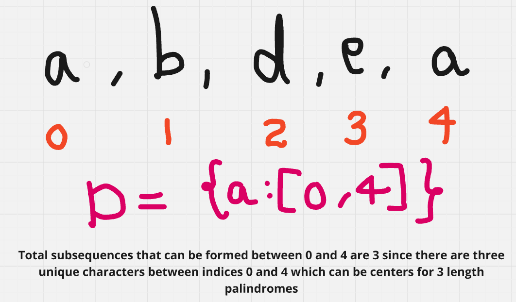 Unique Length 3 Palindromic Subsequences By Sourabh Gurav Medium