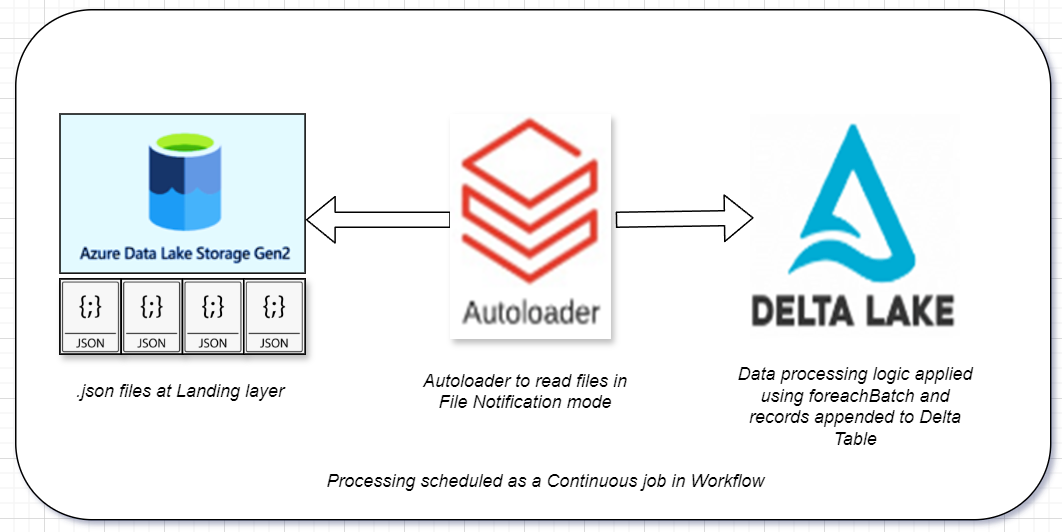 Implement Stream Data Processing using Databricks Autoloader and 