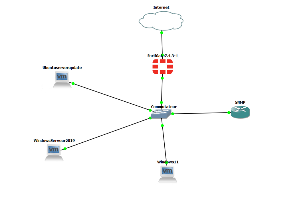 TP — Déploiement d’une architecture de supervision et de sécurisation réseau