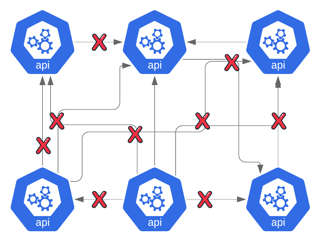 Loosely Coupling in Microservices Architecture by Mesut Yakut Medium