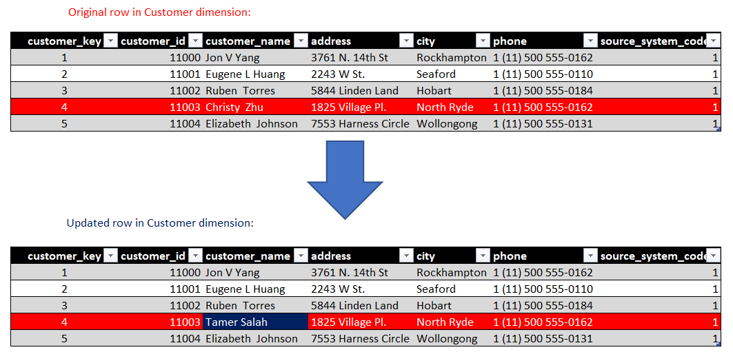 Slowly Changing Dimension — handling attribute changes over time (Part