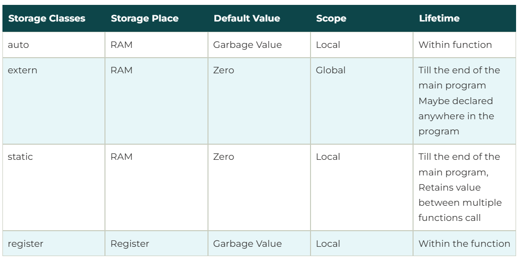 Understanding of Storage Class in C Programming | by Md Solayman | Nov ...