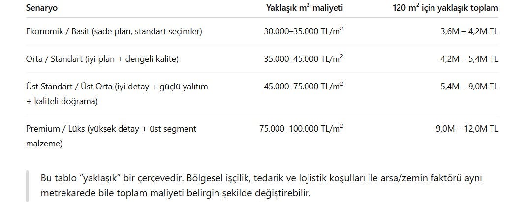 2026’da Ev Yaptırma Maliyeti Ne Kadar?