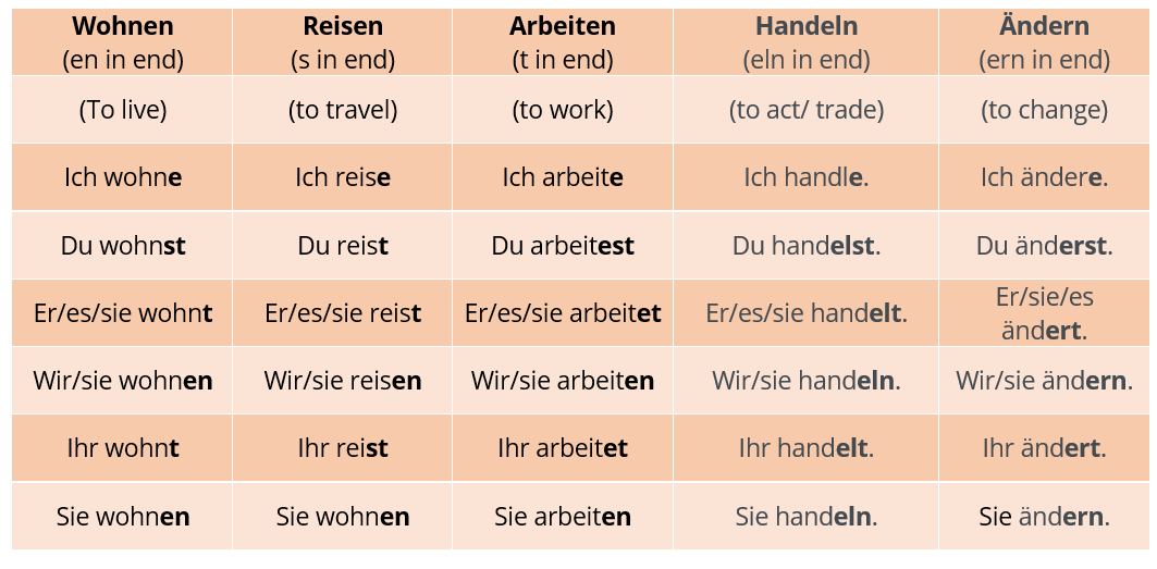 Learn German with Me: Day 9 - Regular Verbs and Sentence Making | Medium