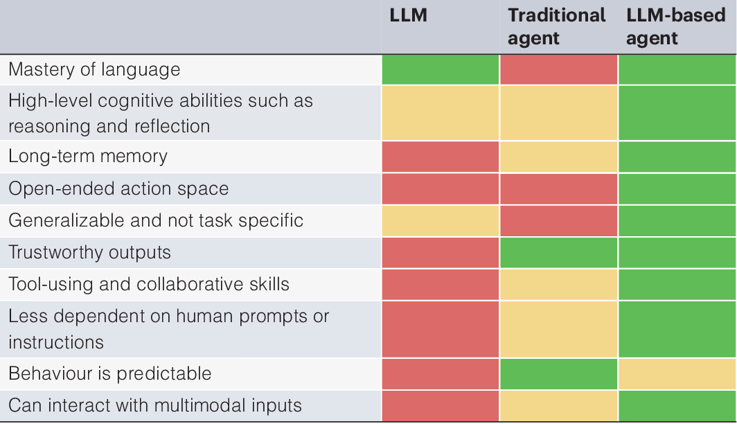 Characteristics of LLMs, traditional agents and LLM-based agents.