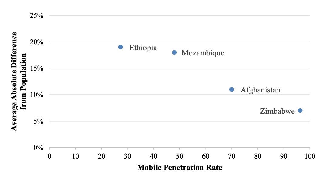 Figure 2. This scatters plot shows the percentage of mobile phone usage in a given country and on average how different were the sample data from the population. As mobile phone usage increases, the data gets closer to the accurate representation of the population (Leo et al., 2015).